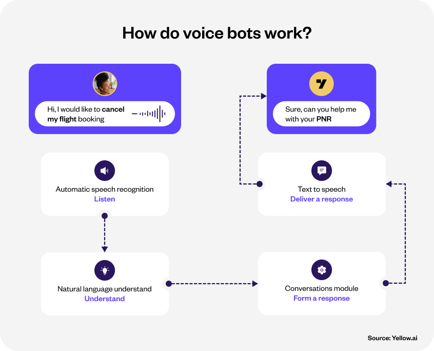 How do voice bots work?