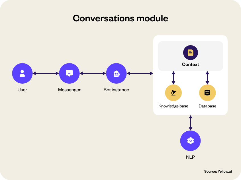 Voice bot Conversations Module 