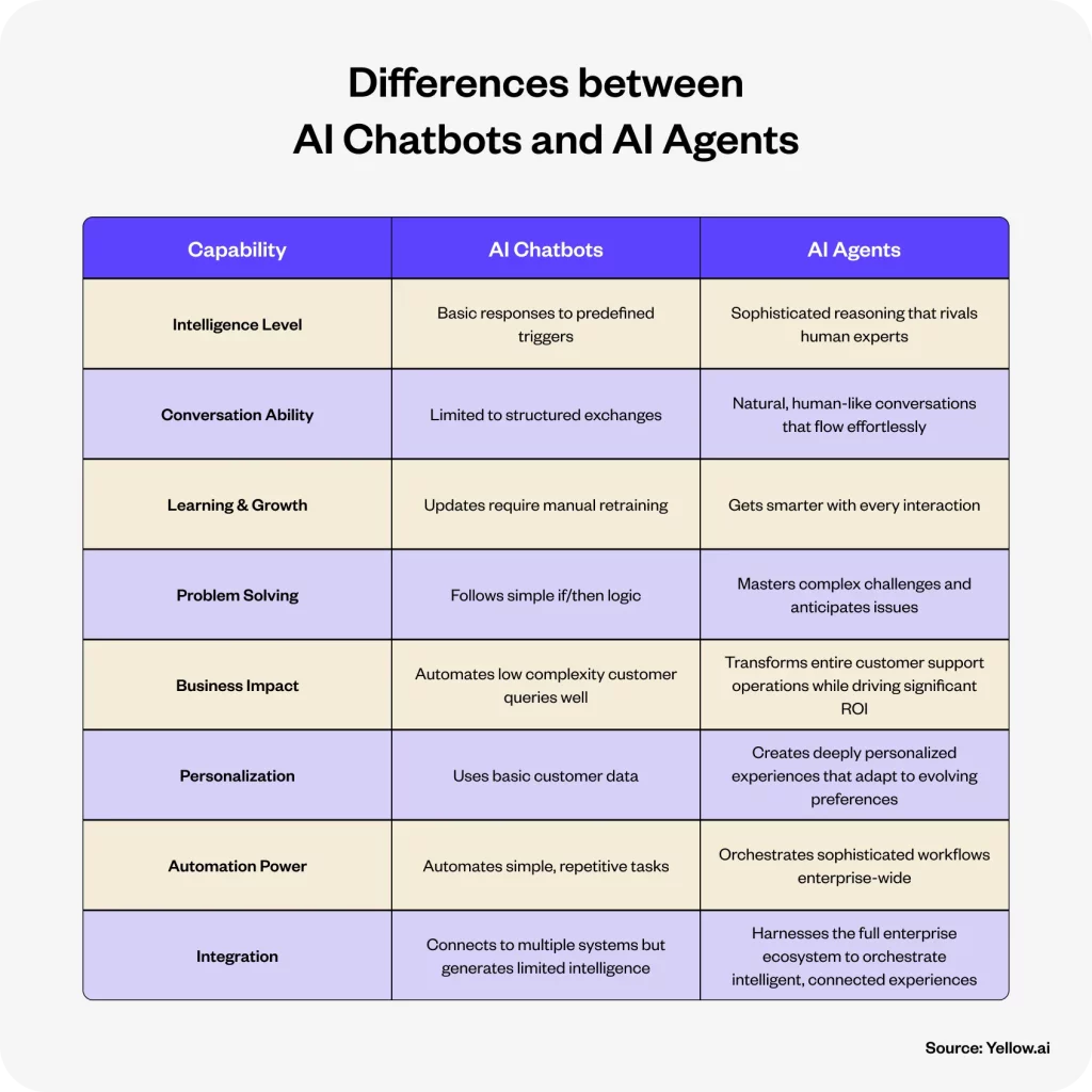 Differences between AI chatbots and AI Agents