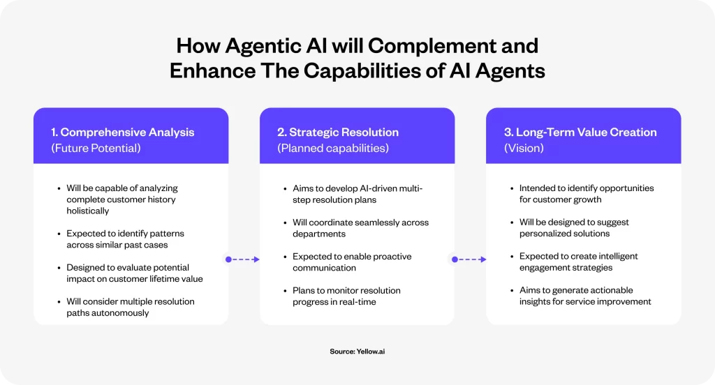 How Agentic AI will Complement and Enhance The Capabilities of AI Agents