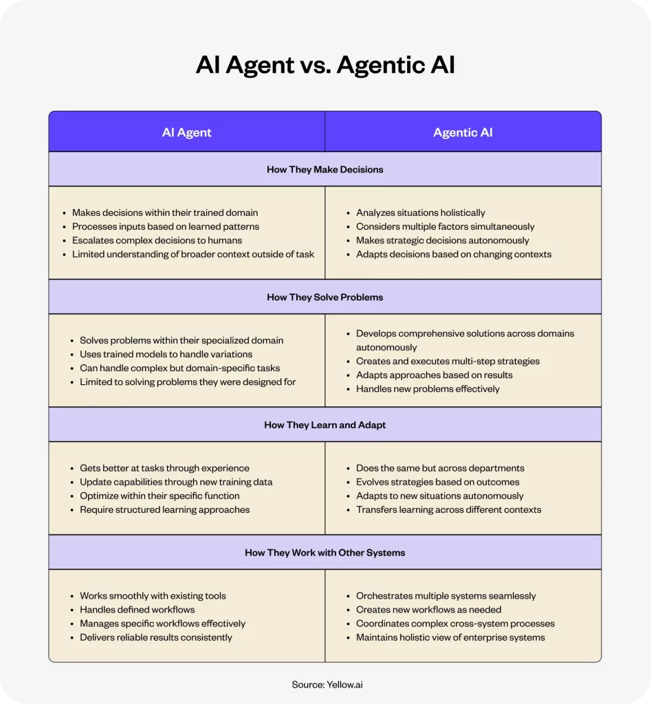 How is Agentic AI different from AI Agents - How is AI Agent different from Agentic AI - Agentic AI vs AI Agents