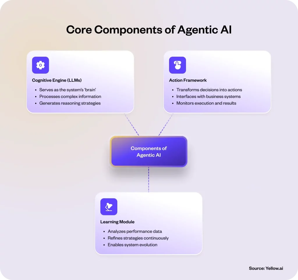 Core Components of Agentic AI