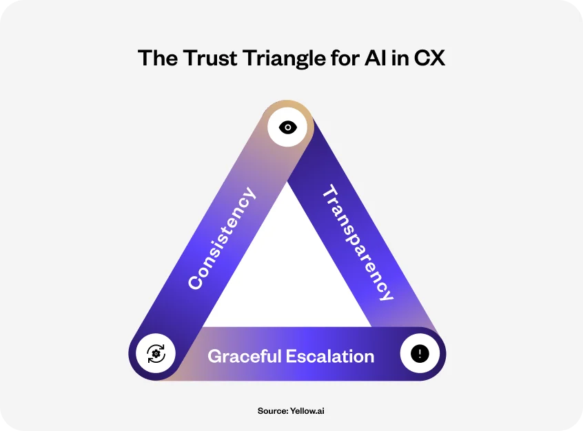 The Trust Triangle for AI in CX