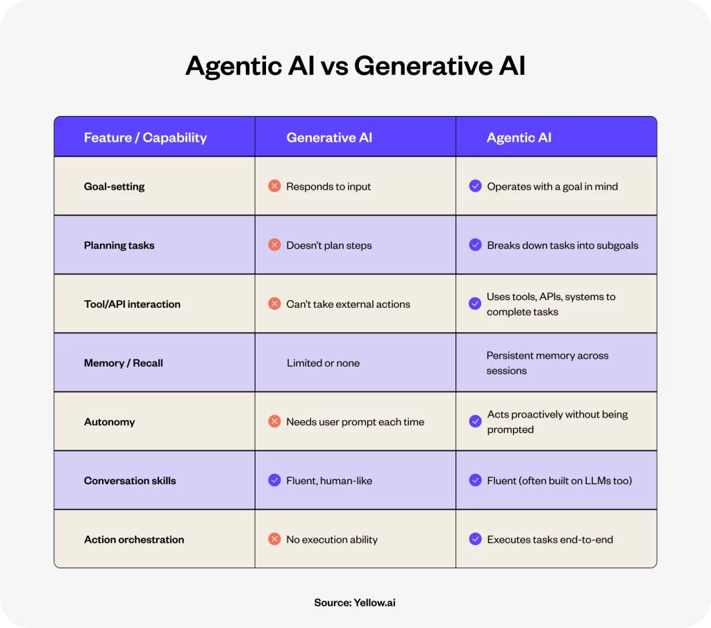 Differences between agentic ai and generative ai