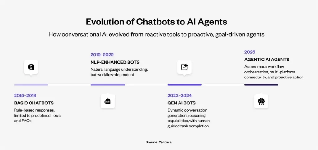 Evolution from chabots to ai agents