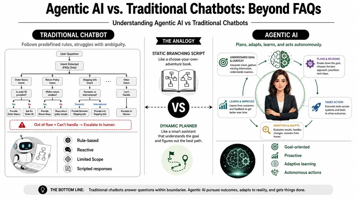 A comparison infographic between traditional chatbots and Agentic AI highlighting their differences in process and capabilities.