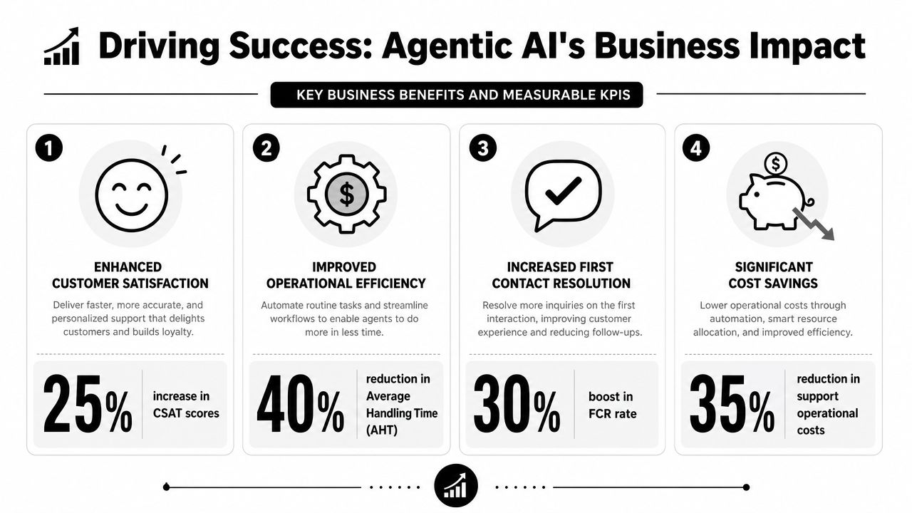An infographic showing four key business benefits and KPIs of implementing agentic AI for customer service operations.
