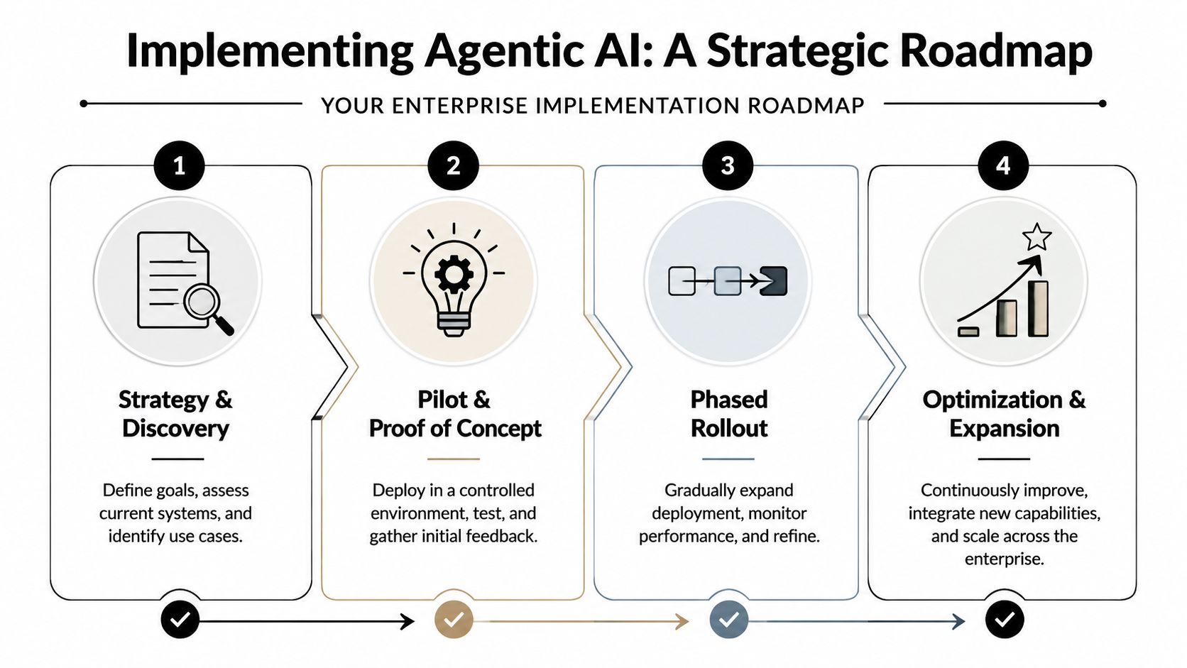 A four-step strategic roadmap infographic for implementing agentic AI within an enterprise organization.