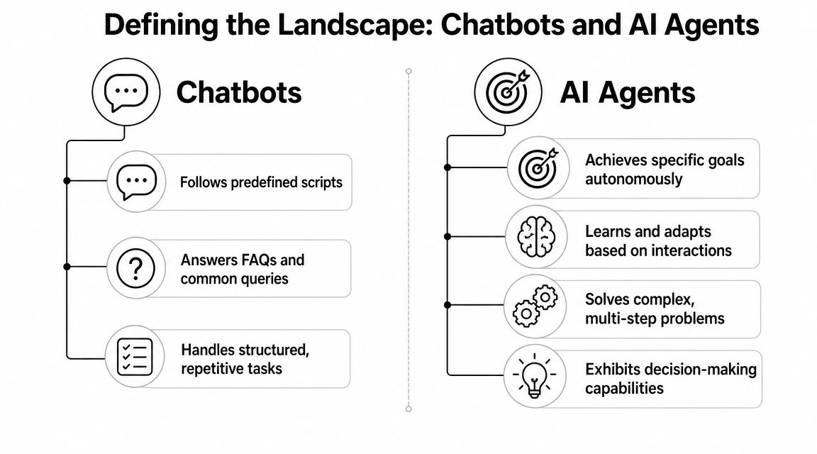 A comparison chart outlining the key differences between chatbots and AI agents in professional technology landscape.