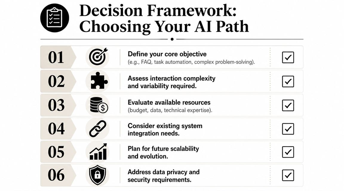 A six-step infographic outlining a decision framework for choosing the right AI path for business.
