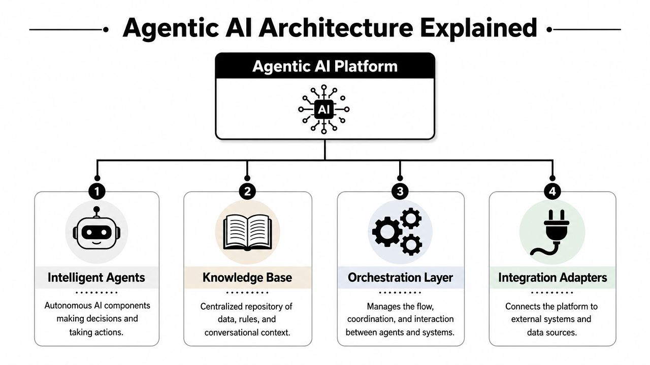 A diagram illustrating the four key components of Agentic AI architecture: Intelligent Agents, Knowledge Base, Orchestration Layer, and Integration Adapters.