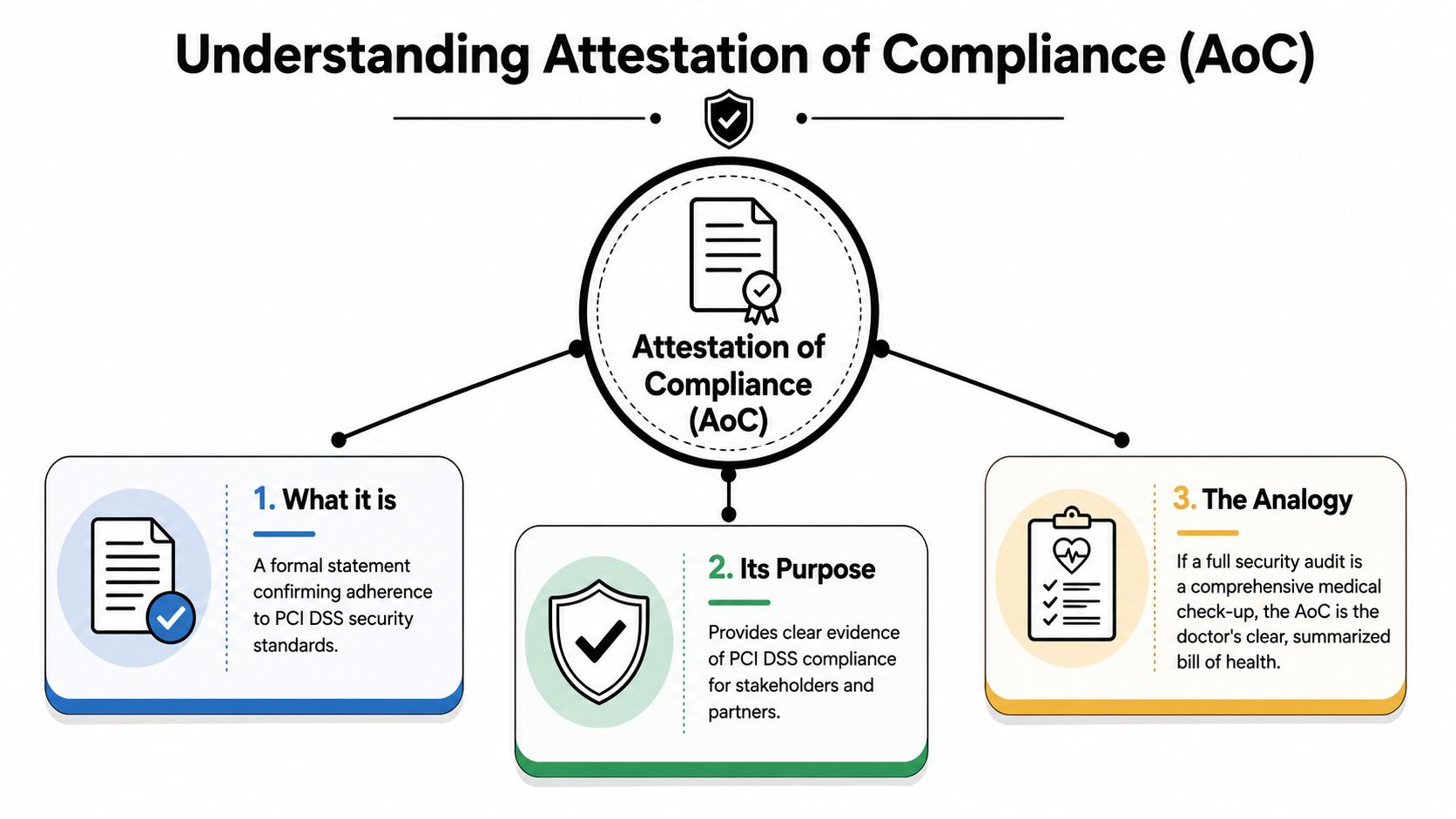 A diagram explaining the Attestation of Compliance for PCI DSS including its definition, purpose, and a simple analogy.