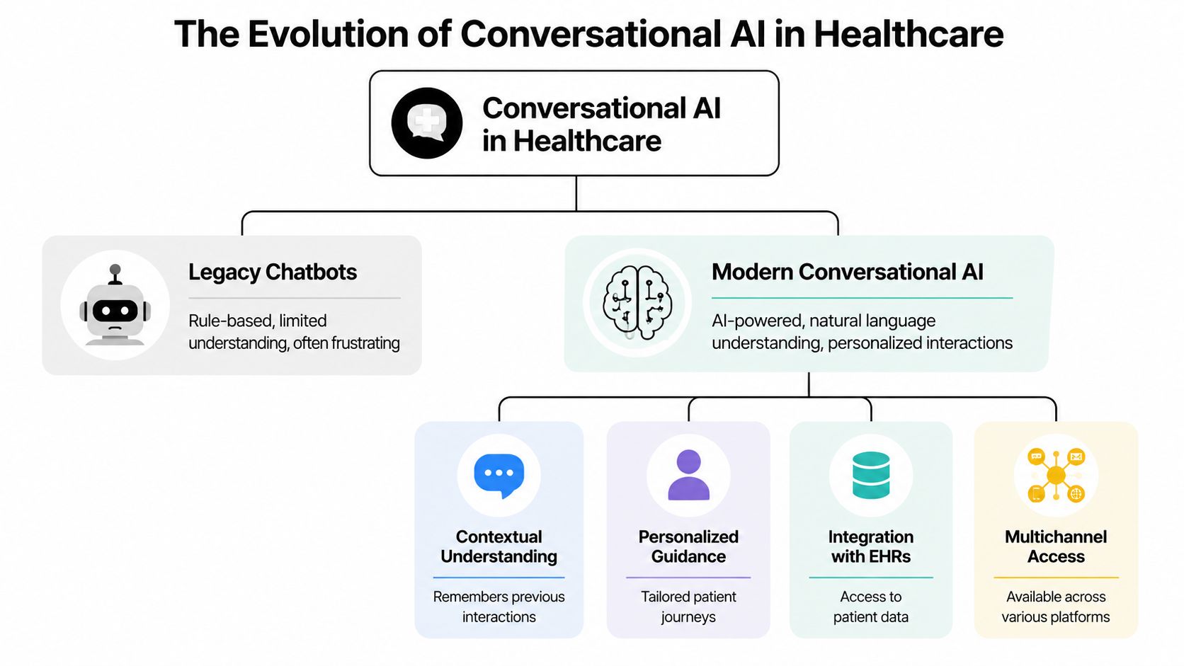 A diagram illustrating the evolution of conversational AI in healthcare from legacy chatbots to modern AI systems.