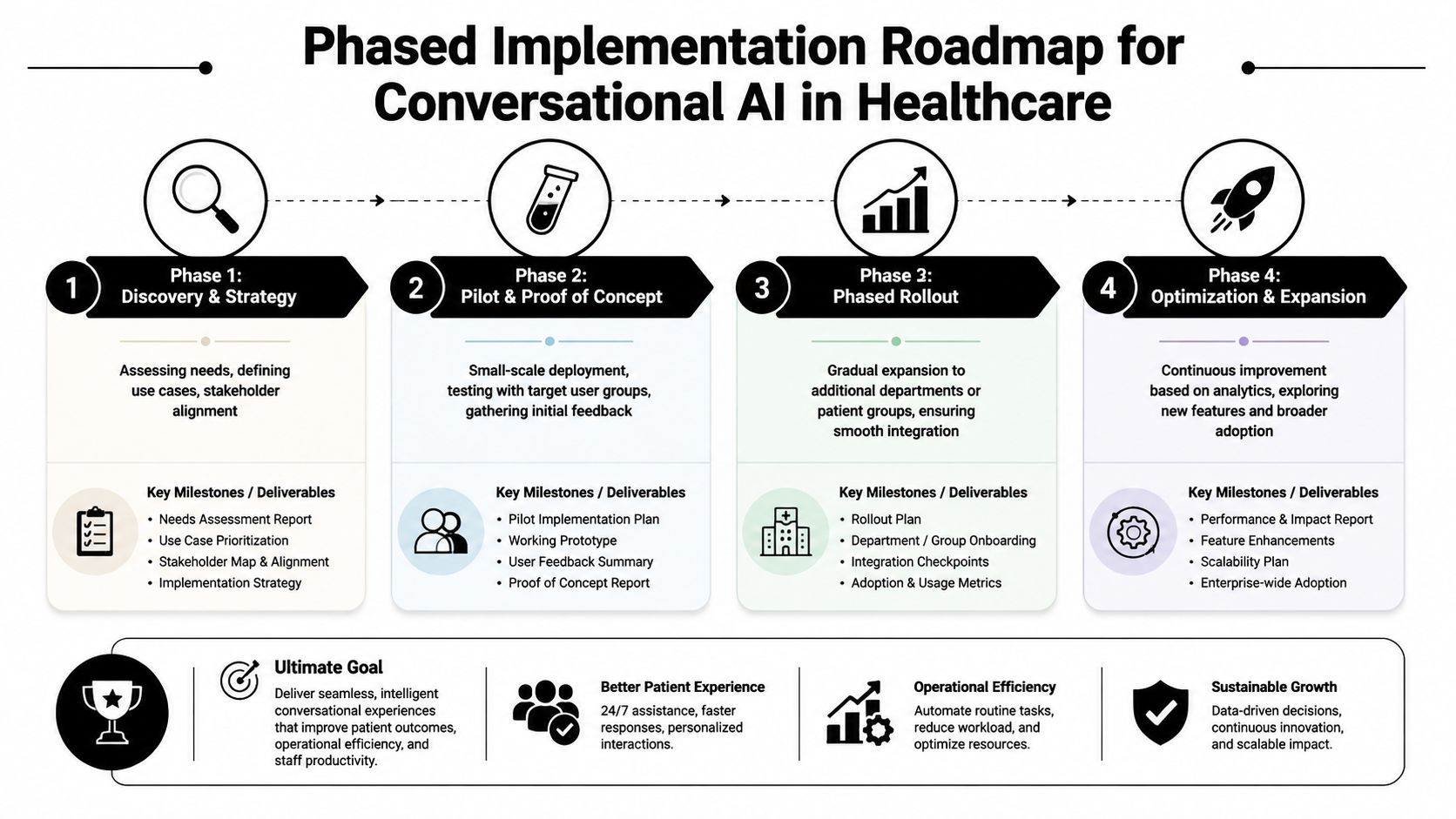 A four-phase implementation roadmap for integrating conversational AI into healthcare systems, outlining key milestones and ultimate goals.