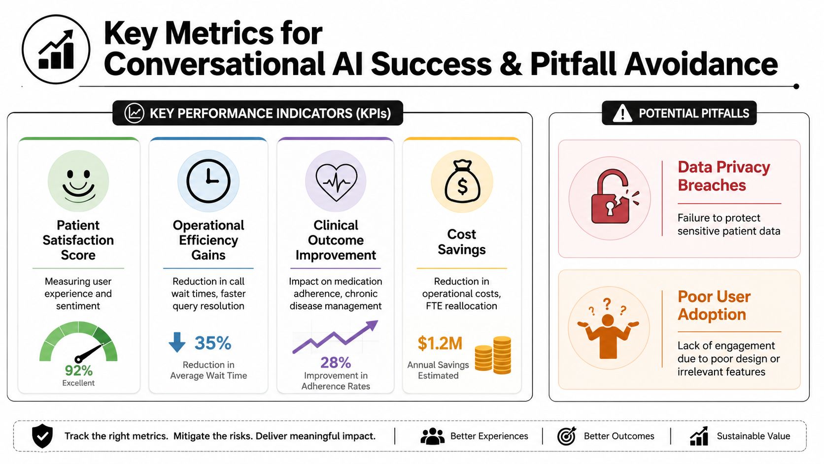 An infographic detailing key performance indicators and potential pitfalls for conversational AI success in healthcare environments.