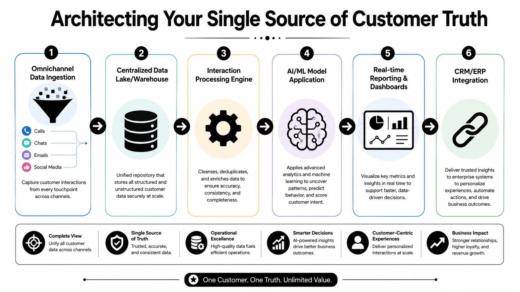 A diagram illustrating the six-step architecture for creating a single source of truth for customer data.