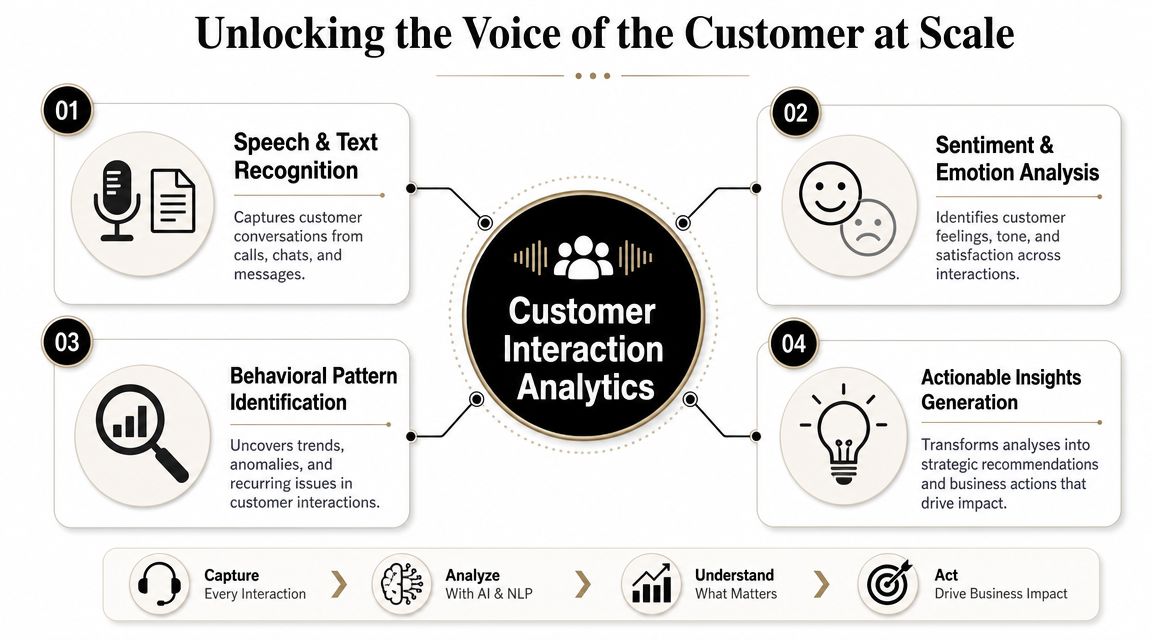 A diagram illustrating the four key components of customer interaction analytics, including speech recognition and sentiment analysis.