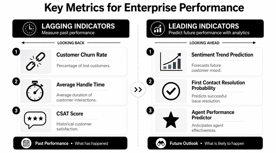 A comparison chart showing lagging indicators for past performance versus leading indicators for future enterprise analytics.