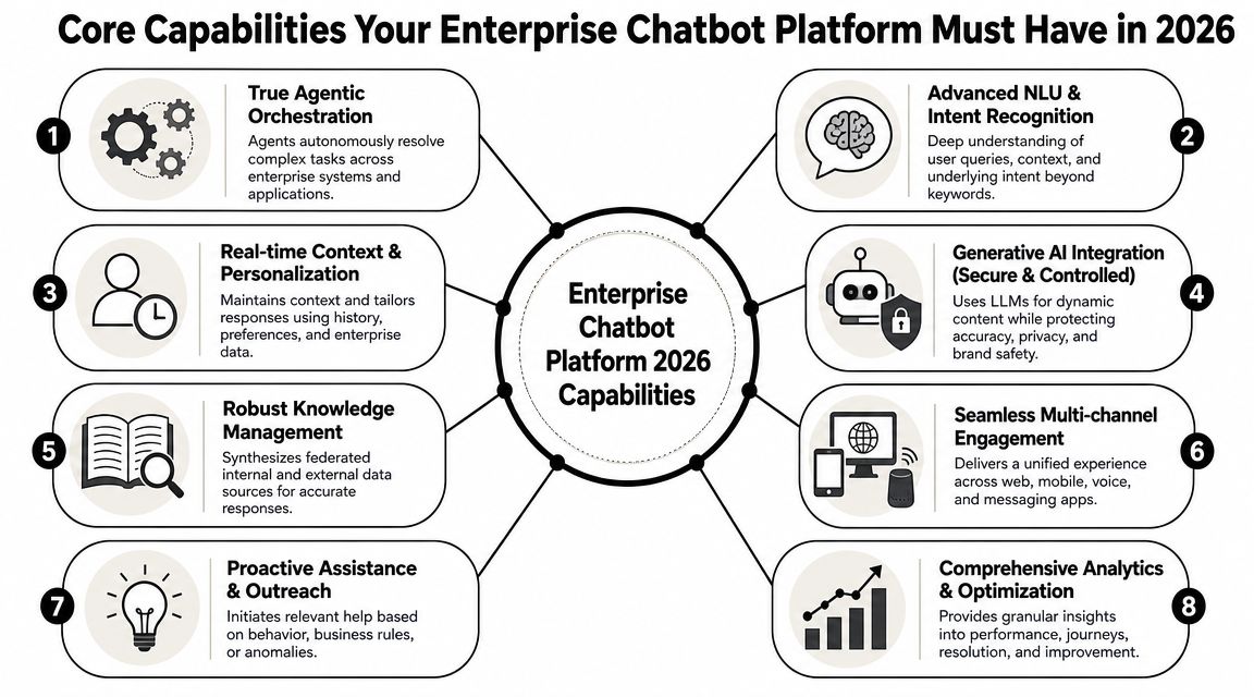 A diagram outlining eight essential core capabilities for an enterprise chatbot platform in the year 2026.