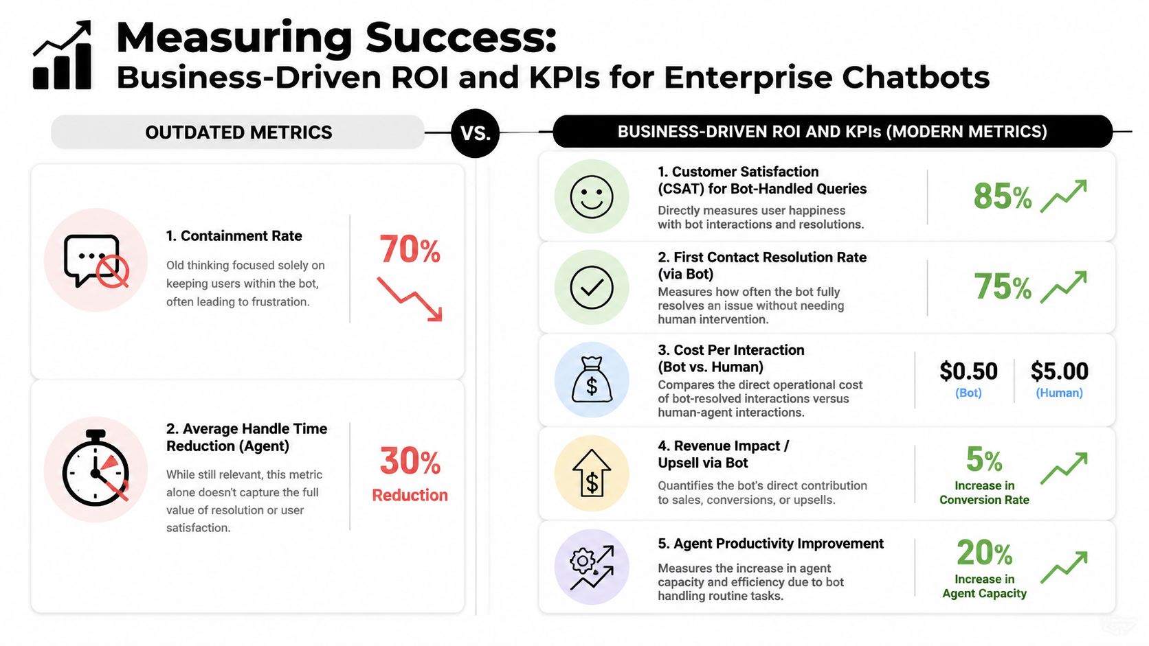 A comparison infographic showing outdated versus modern business-driven metrics and KPIs for enterprise chatbot platforms.