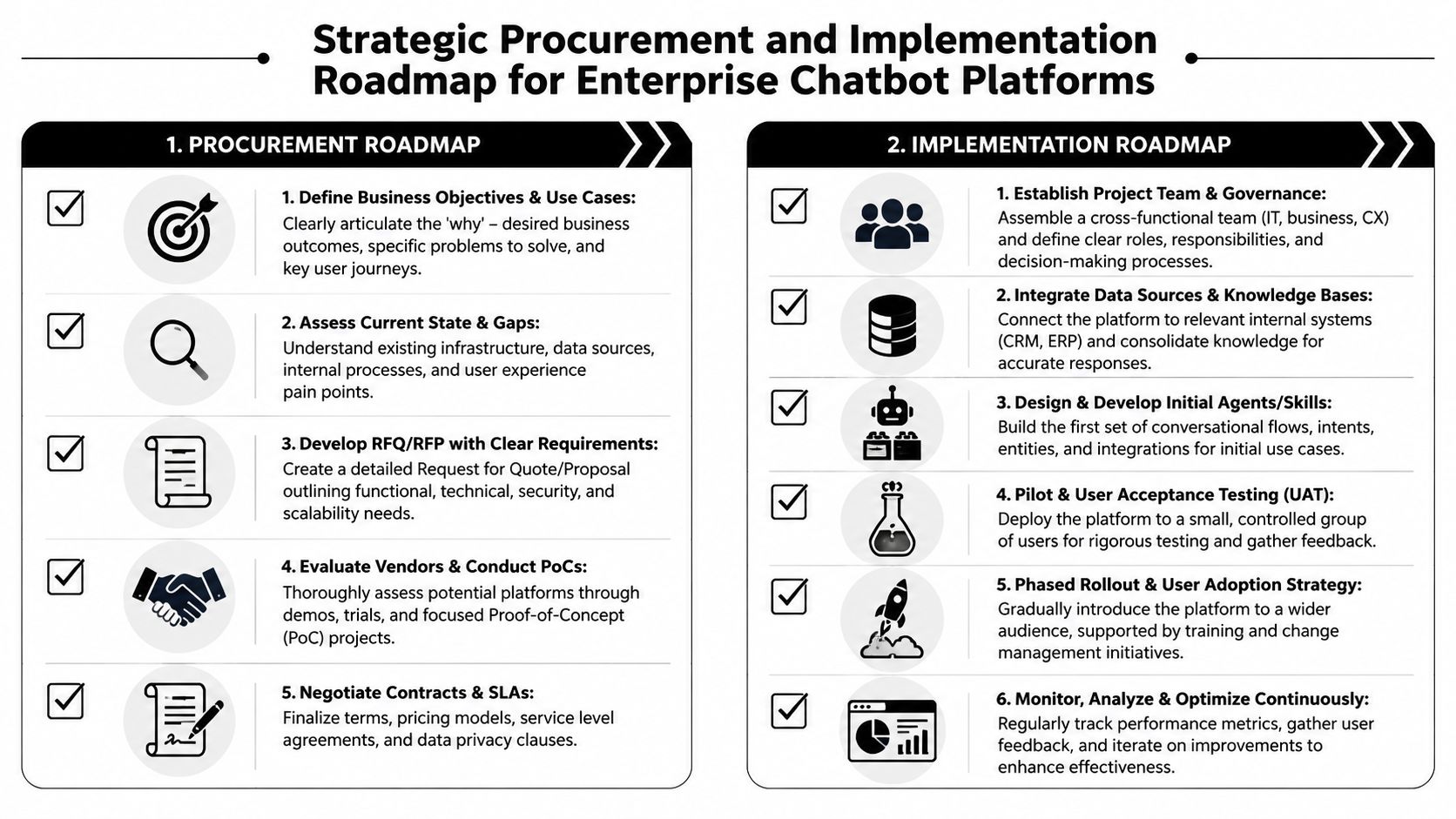 A strategic roadmap infographic for enterprise chatbot procurement and implementation broken down into two distinct phases.