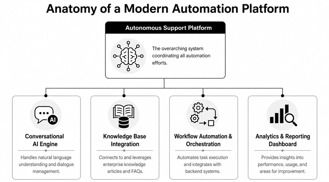A diagram illustrating the components of a modern automation platform, including AI, knowledge bases, and workflow orchestration.
