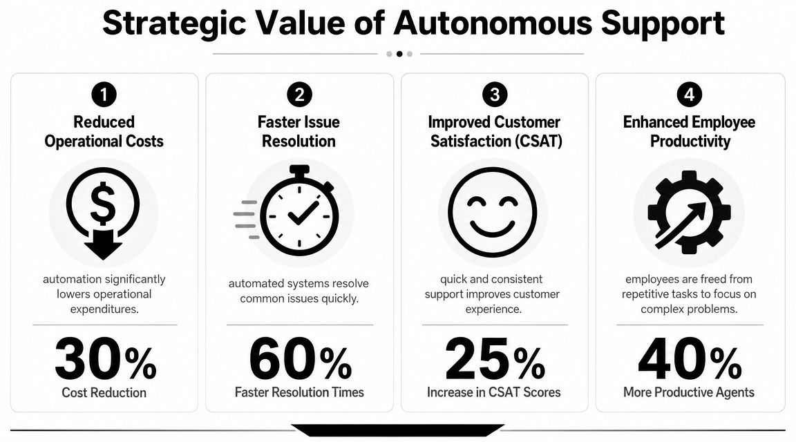 An infographic titled Strategic Value of Autonomous Support showing four key benefits of AI in support systems.