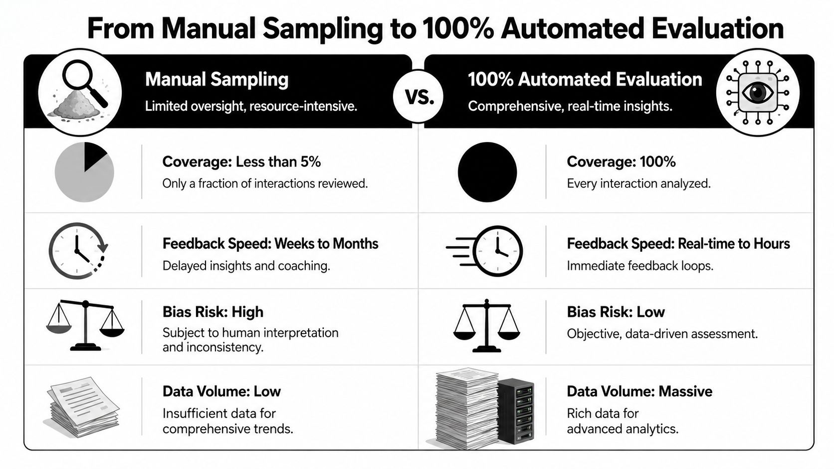 From Manual Sampling to 100% Automated Evaluation