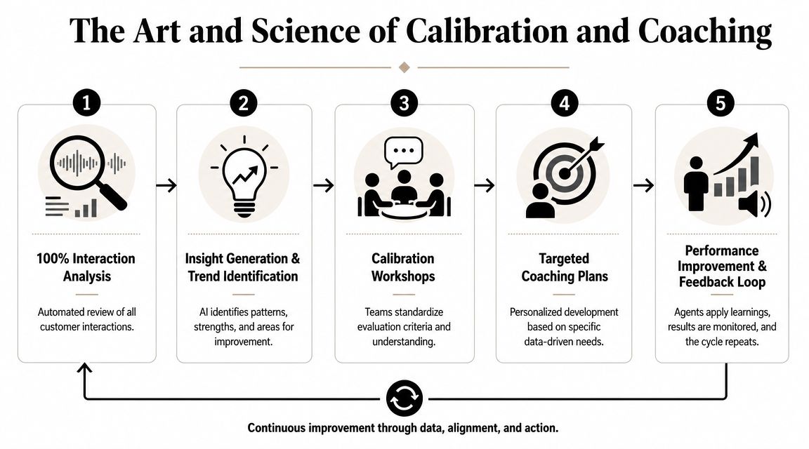 The Art and Science of Calibration and Coaching