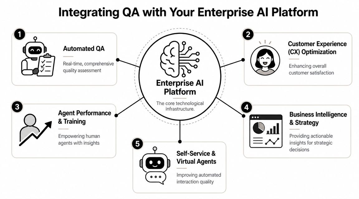 Integrating QA with Your Enterprise AI Platform