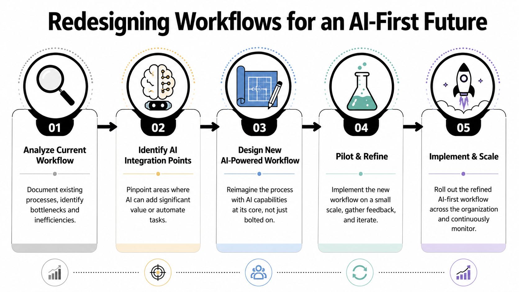 A five-step flowchart illustrating how organizations can redesign their existing workflows for an AI-first future.