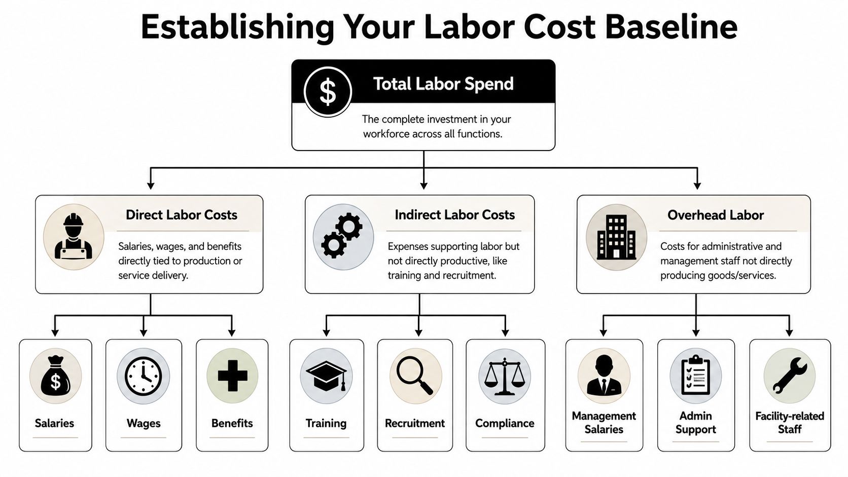A flow chart illustrating how Total Labor Spend is divided into Direct, Indirect, and Overhead labor categories.