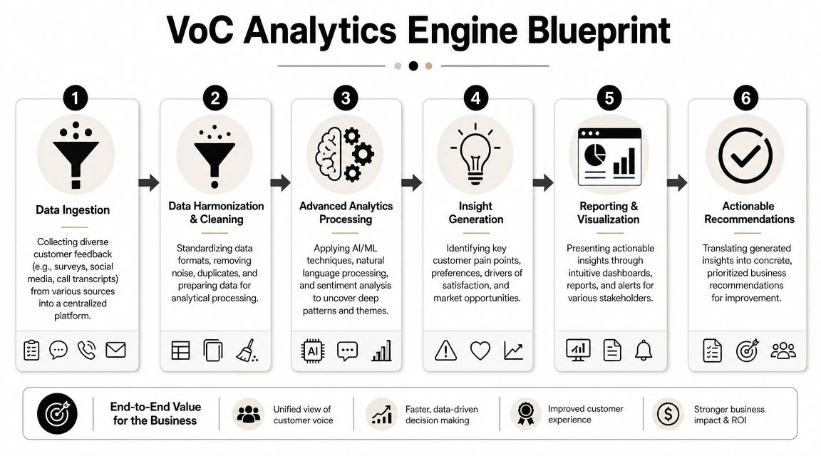 A six-step diagram illustrating the VoC analytics engine blueprint for processing customer feedback into business insights.