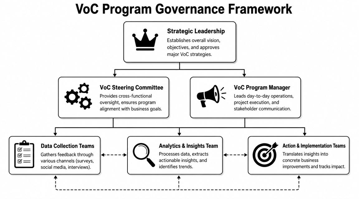 A hierarchical flowchart illustrating the governance structure and key roles within a Voice of Customer program framework.