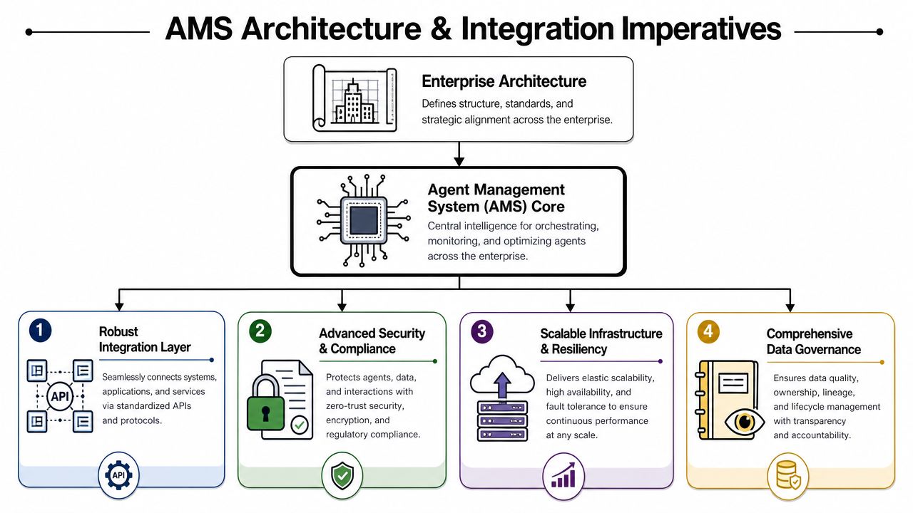 A diagram illustrating the four pillars of an Agent Management System architecture and its integration imperatives.