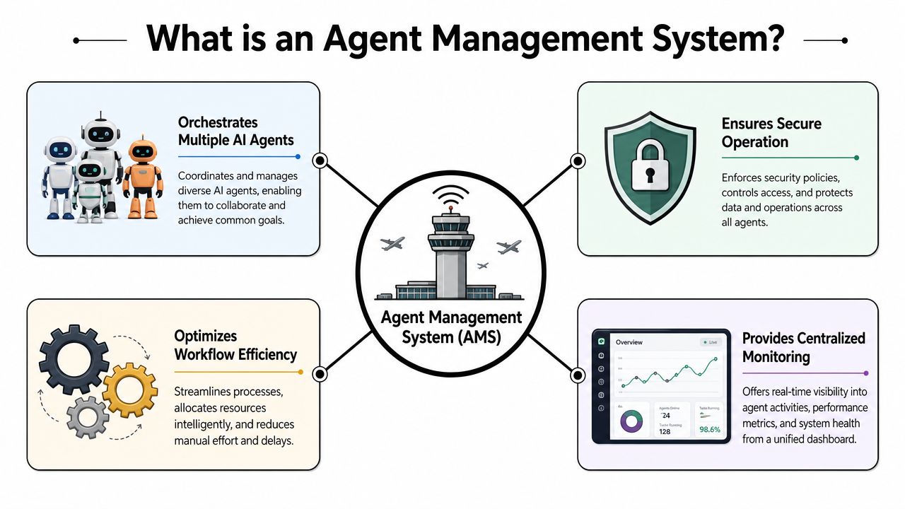 A diagram illustrating an Agent Management System that orchestrates AI agents, ensures security, optimizes workflows, and provides monitoring.