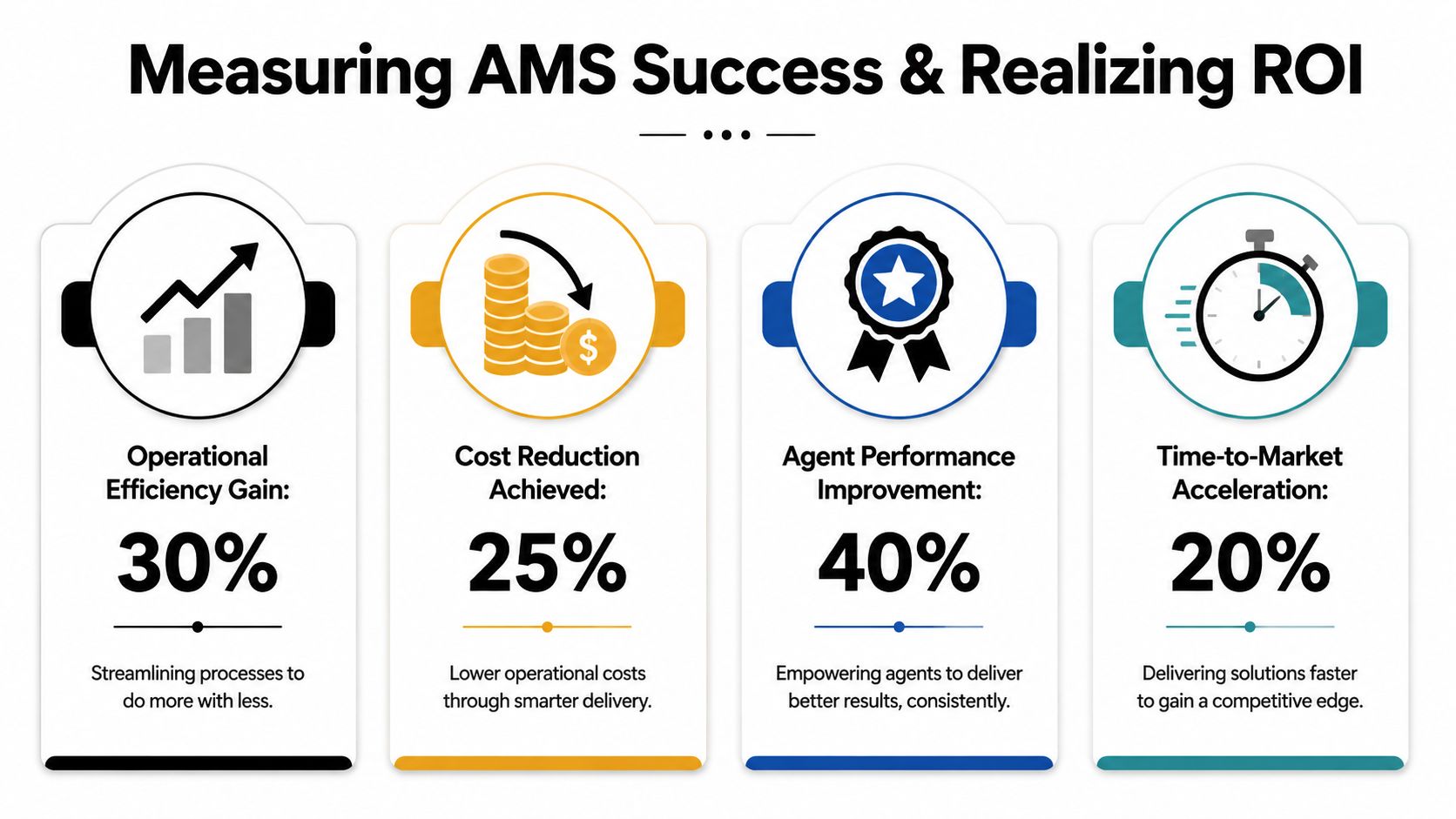 An infographic showing the business benefits of an Agent Management System including operational efficiency, cost reduction, performance, and speed.