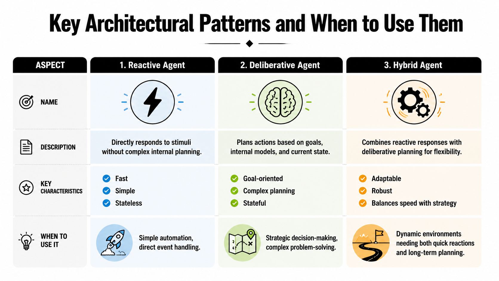 A comparison table outlining three architectural patterns for AI agents: reactive, deliberative, and hybrid agents.