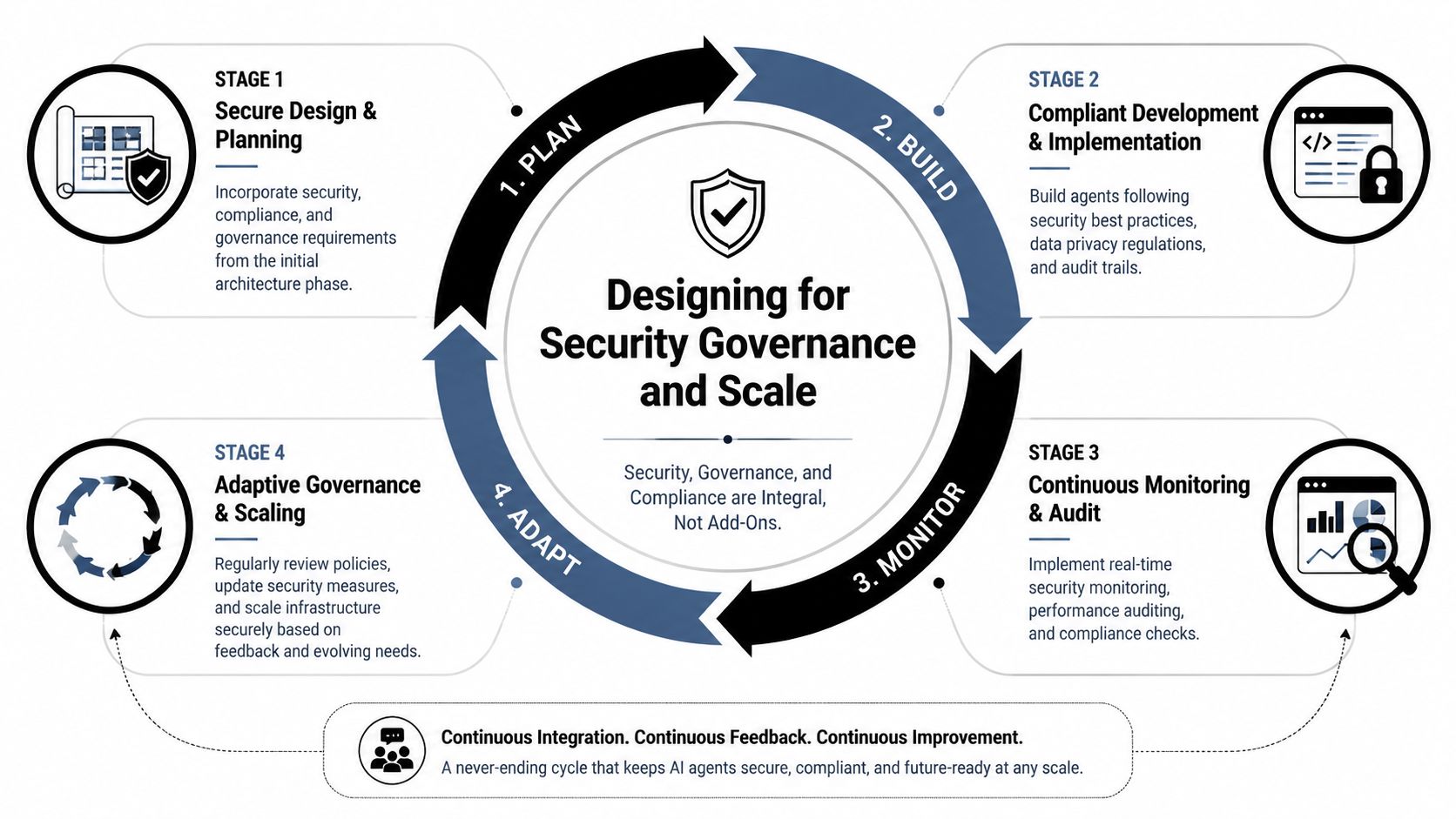 A cyclical diagram showing four stages of security governance and scaling for AI agent architecture implementation.