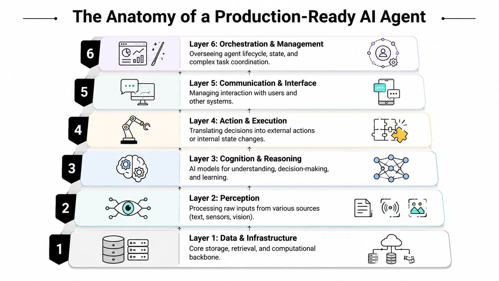 A diagram illustrating the six-layer architecture of a production-ready AI agent, from infrastructure to orchestration.