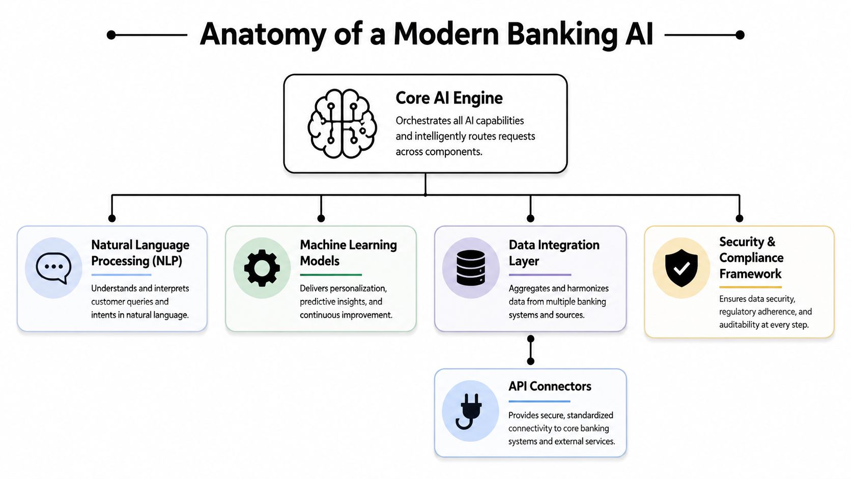 A diagram illustrating the anatomy of a modern banking AI system, showing its key core components.