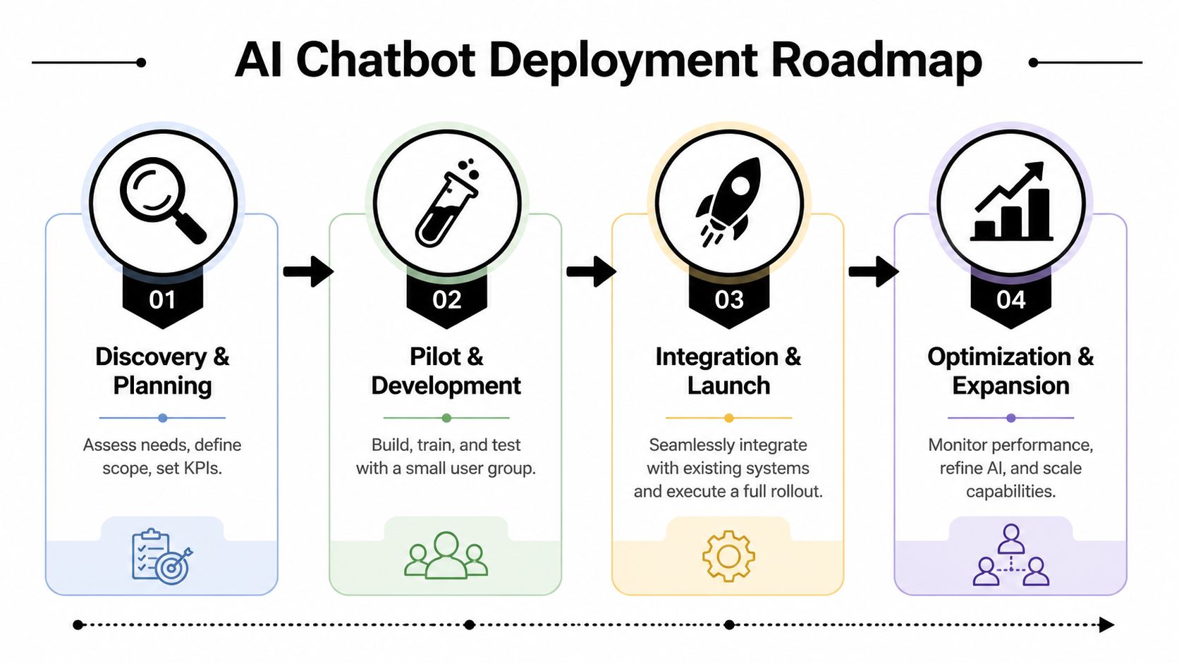 A four-step roadmap infographic for deploying an AI chatbot, including discovery, pilot development, integration, and optimization stages.