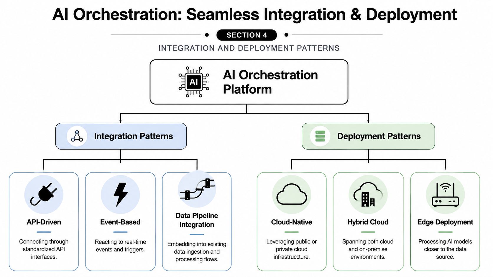 A diagram illustrating integration and deployment patterns within an AI orchestration platform infrastructure for developers.