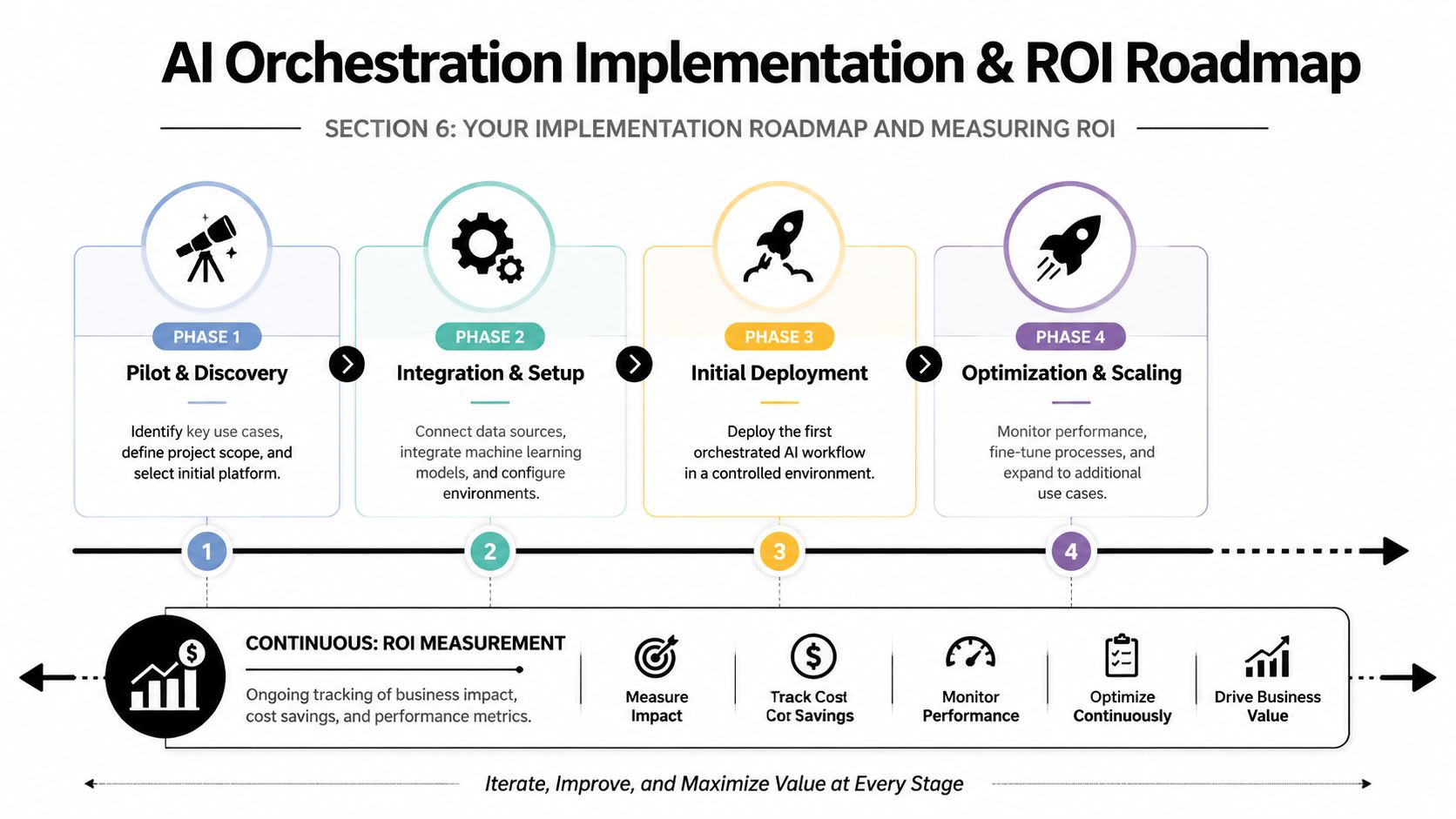 A roadmap graphic illustrating four phases of AI orchestration implementation, starting from discovery through to optimization.