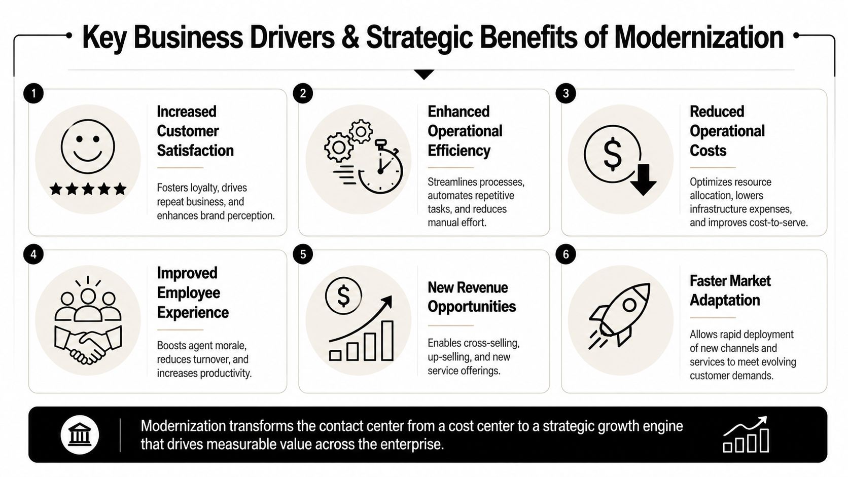 A six-point infographic illustrating the key business drivers and strategic benefits of contact center modernization for enterprises.