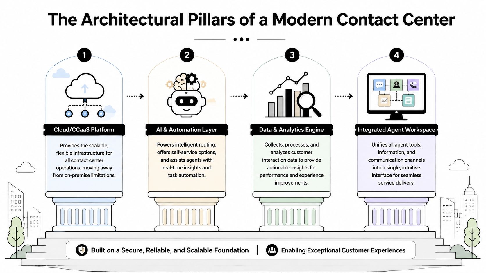 An infographic showing the four architectural pillars of a modern contact center including cloud, AI, analytics, and integrated workspace.