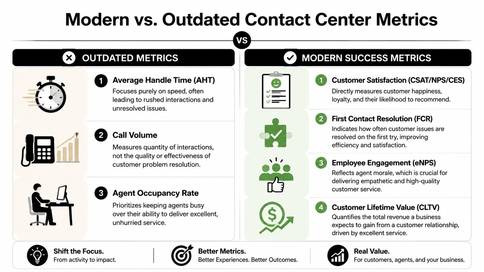 A comparison chart showing modern versus outdated contact center metrics for improved customer service and employee performance.