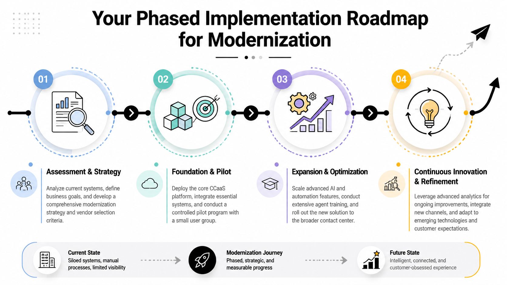 A roadmap graphic illustrating four phased steps for contact center modernization from assessment to continuous innovation.