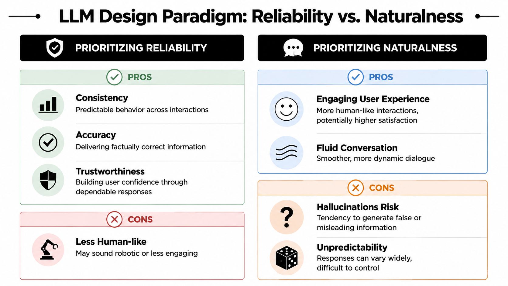 A comparison chart showing the pros and cons of prioritizing reliability versus naturalness in LLM design paradigms.