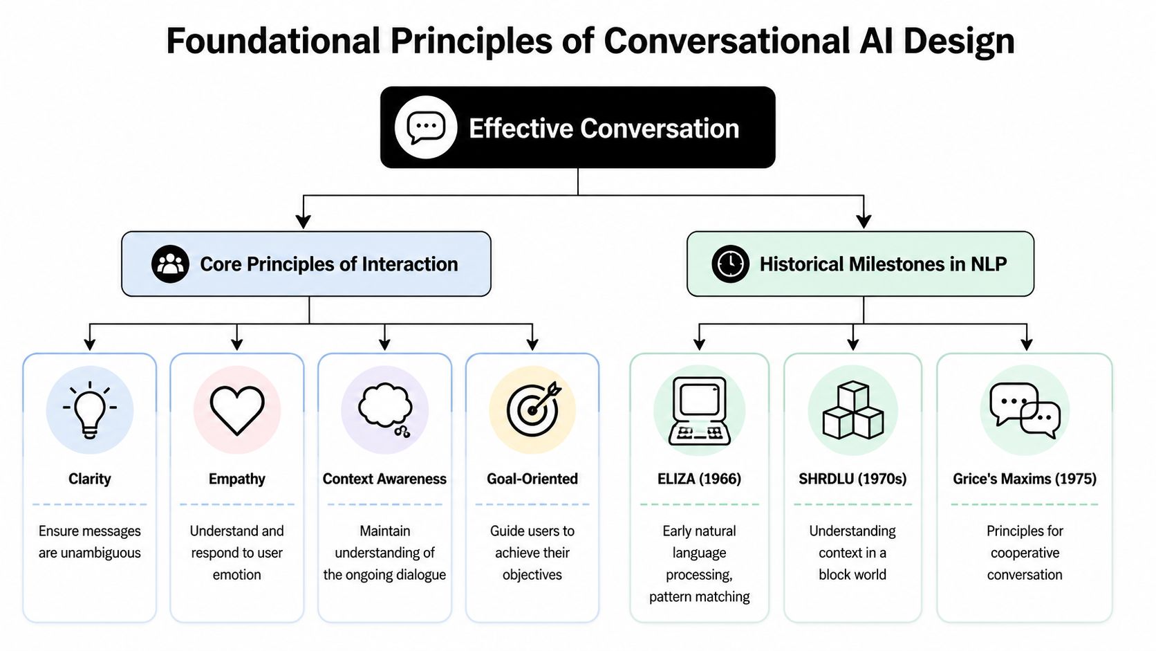A diagram illustrating the foundational principles of conversational AI design including interaction principles and historical milestones.